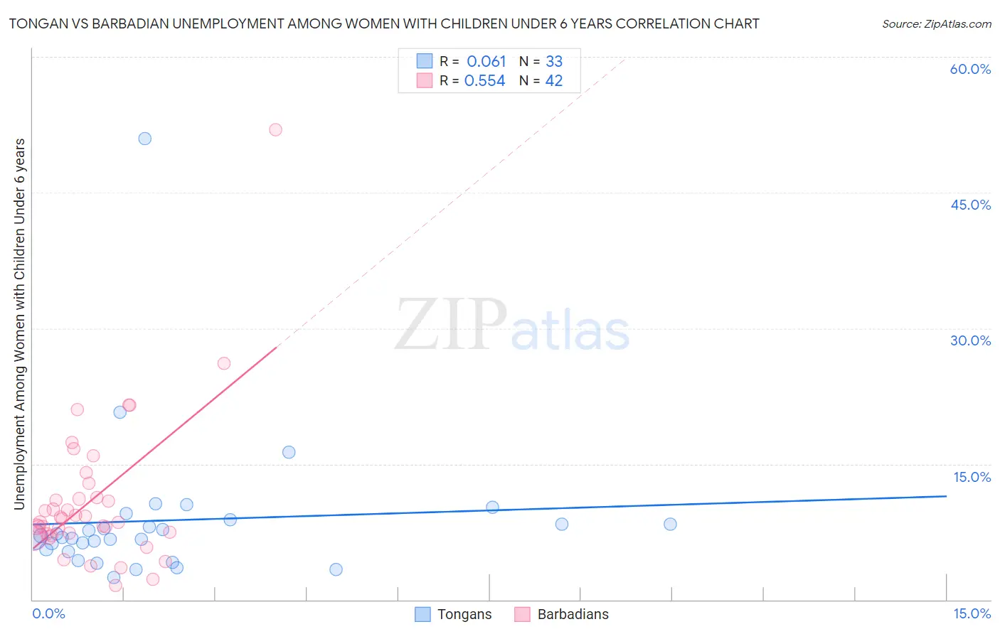 Tongan vs Barbadian Unemployment Among Women with Children Under 6 years