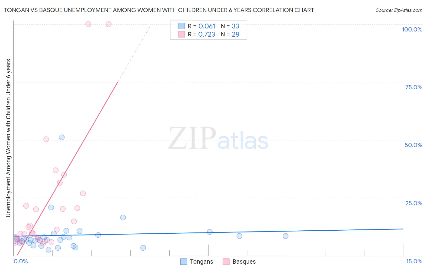 Tongan vs Basque Unemployment Among Women with Children Under 6 years