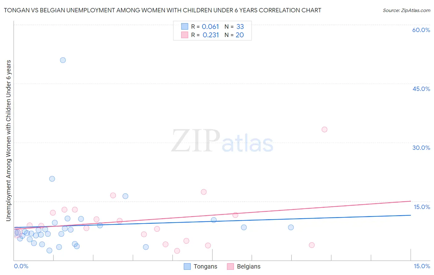 Tongan vs Belgian Unemployment Among Women with Children Under 6 years