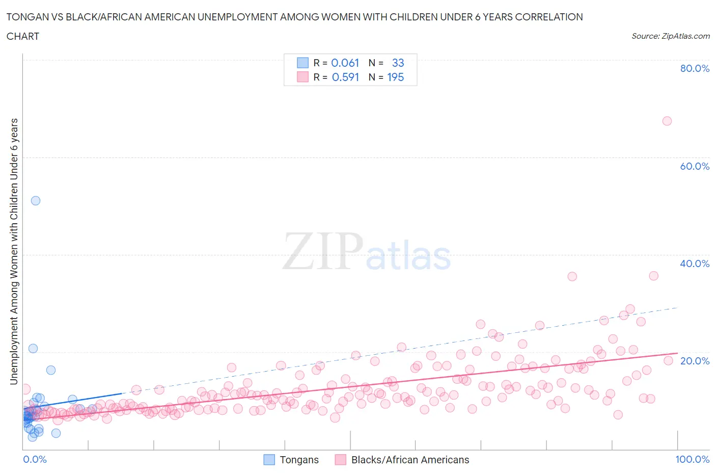Tongan vs Black/African American Unemployment Among Women with Children Under 6 years