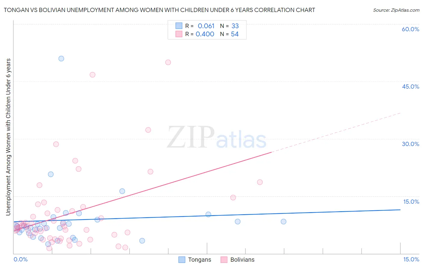 Tongan vs Bolivian Unemployment Among Women with Children Under 6 years