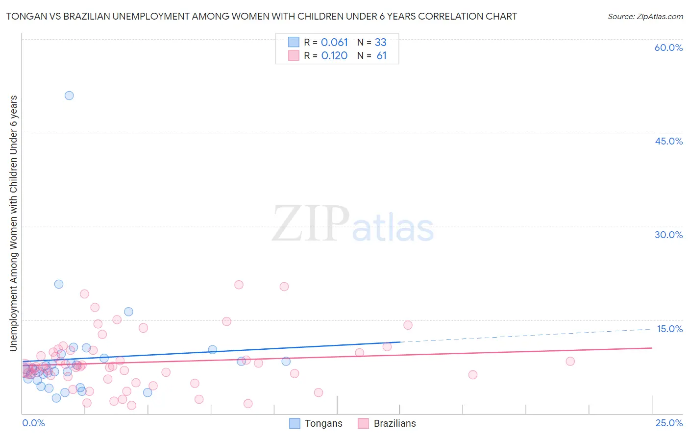 Tongan vs Brazilian Unemployment Among Women with Children Under 6 years