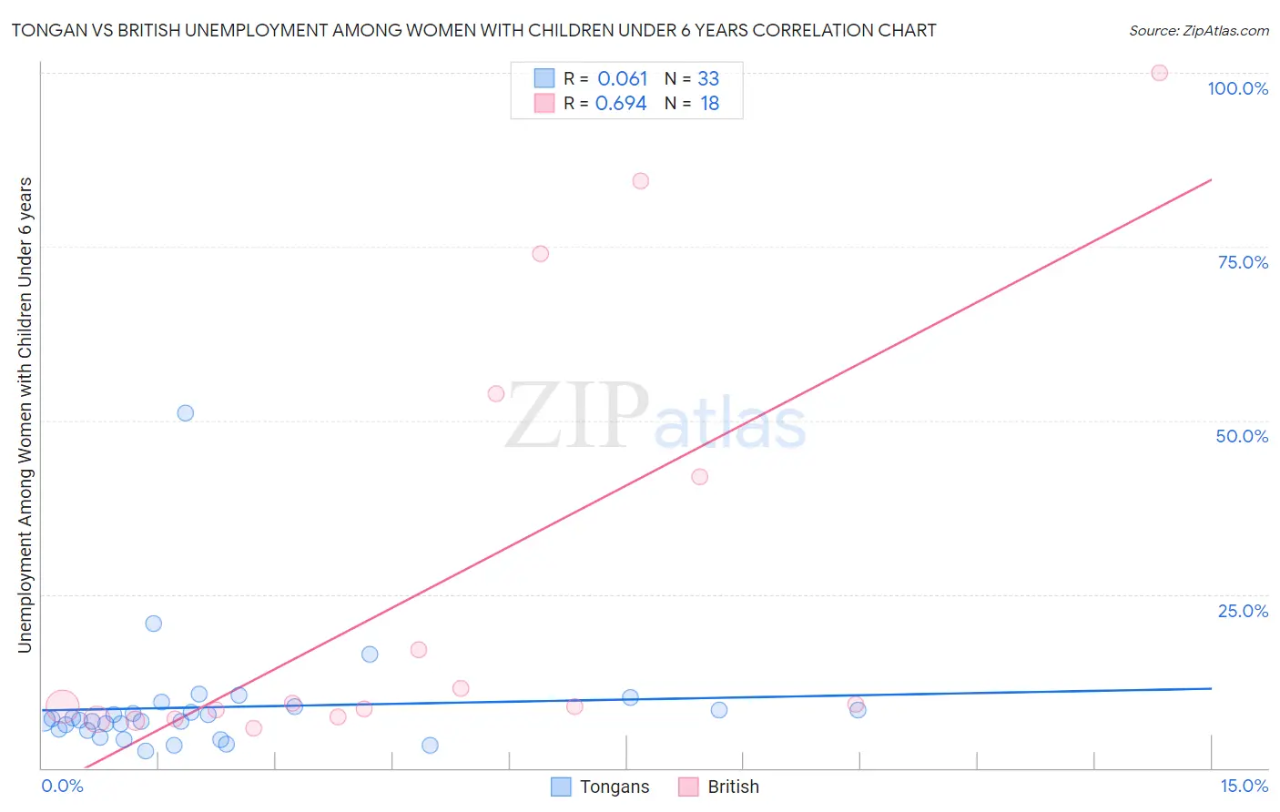 Tongan vs British Unemployment Among Women with Children Under 6 years