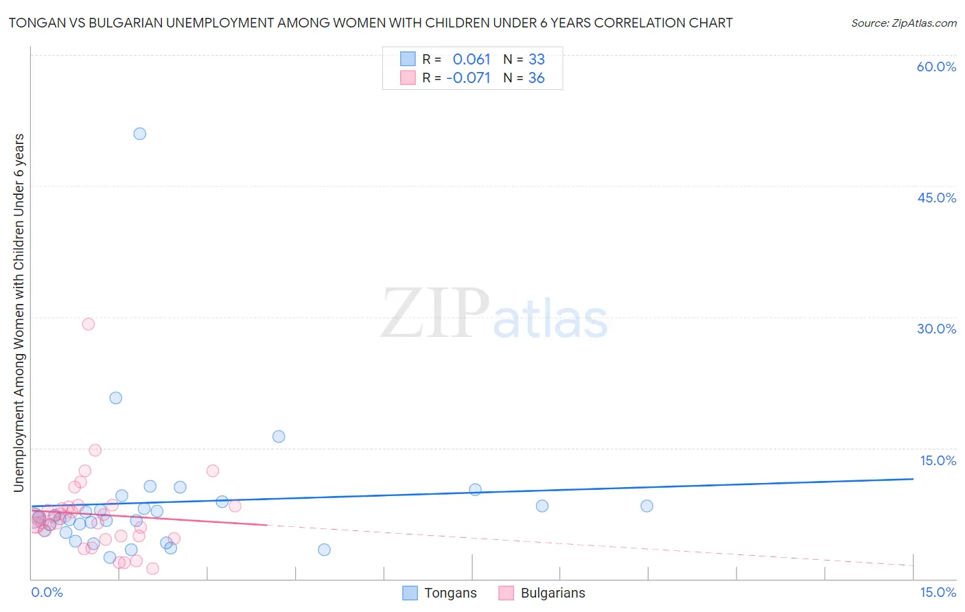 Tongan vs Bulgarian Unemployment Among Women with Children Under 6 years