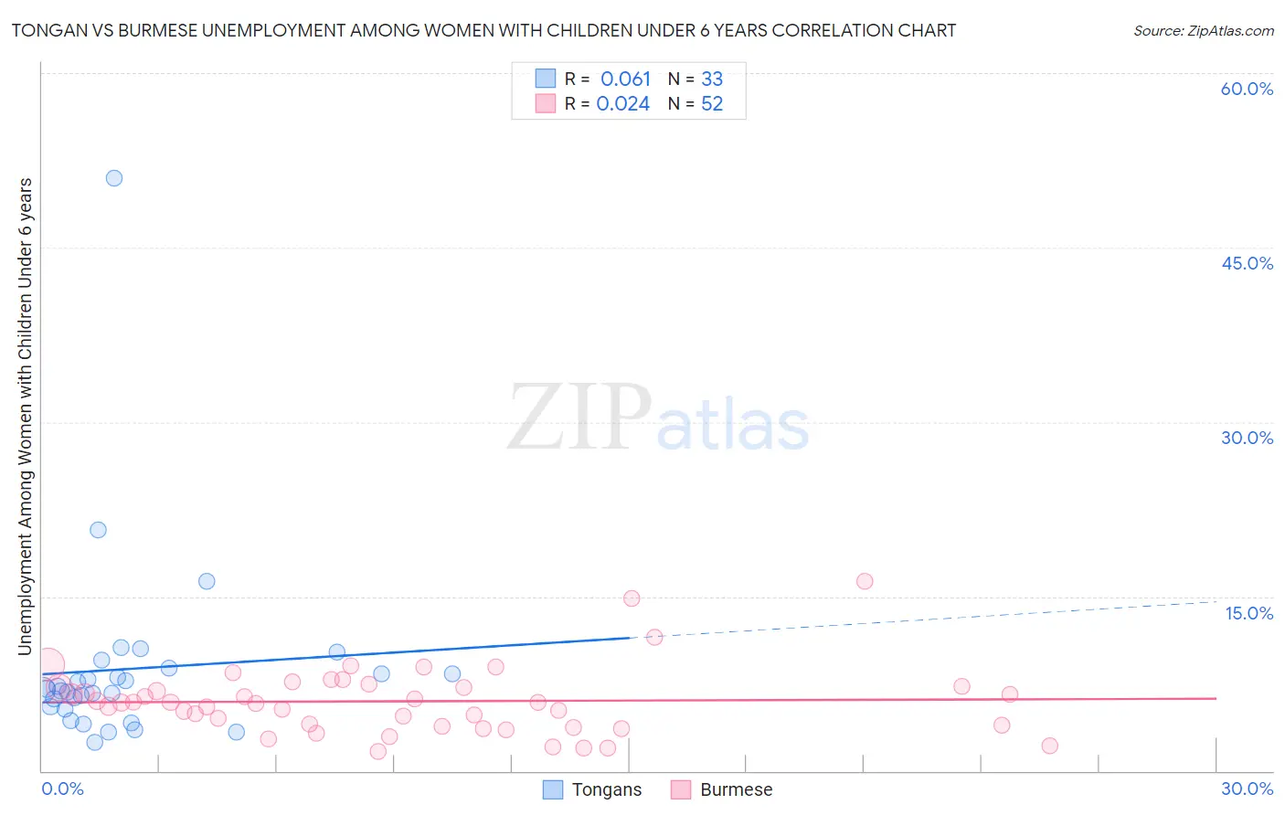 Tongan vs Burmese Unemployment Among Women with Children Under 6 years