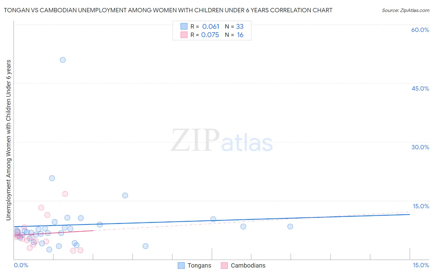 Tongan vs Cambodian Unemployment Among Women with Children Under 6 years