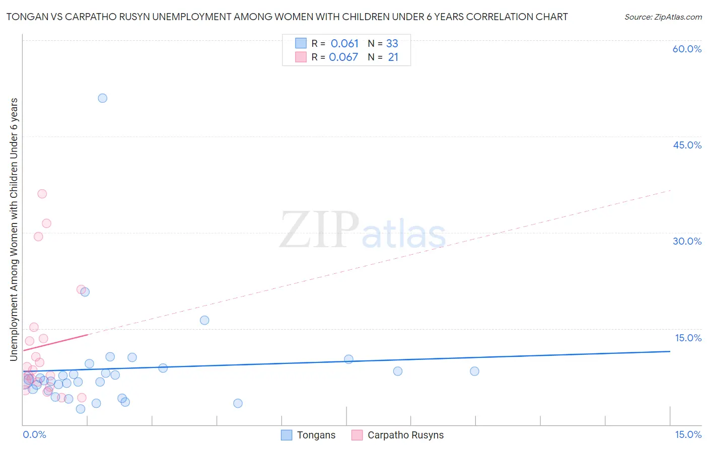 Tongan vs Carpatho Rusyn Unemployment Among Women with Children Under 6 years