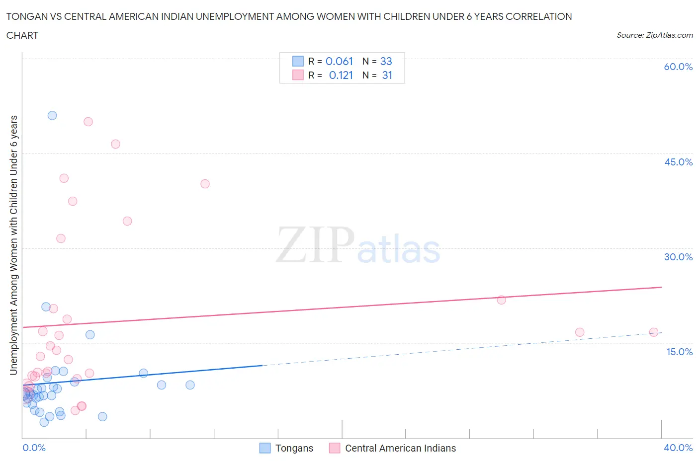 Tongan vs Central American Indian Unemployment Among Women with Children Under 6 years
