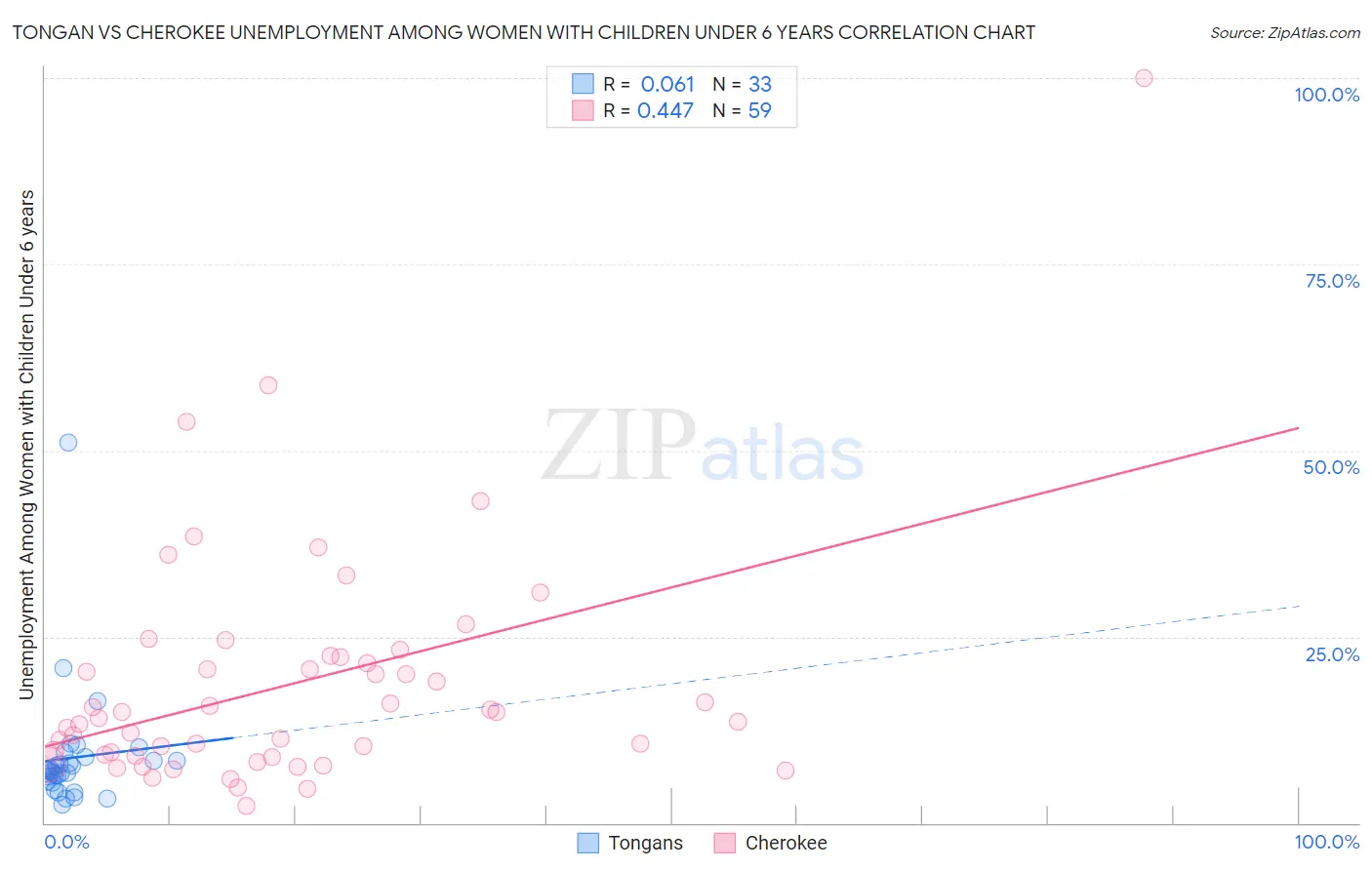 Tongan vs Cherokee Unemployment Among Women with Children Under 6 years