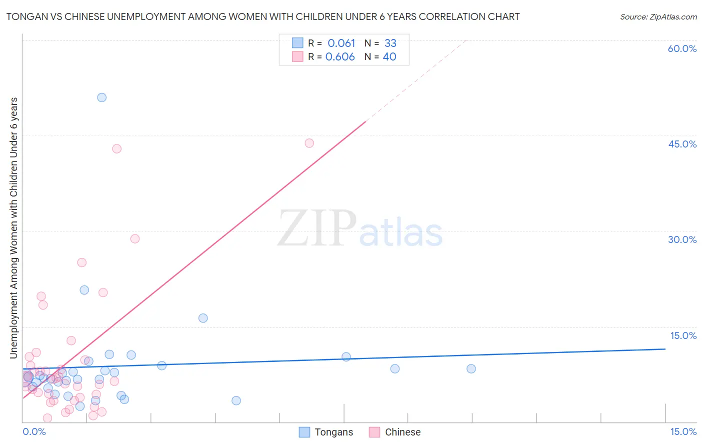 Tongan vs Chinese Unemployment Among Women with Children Under 6 years