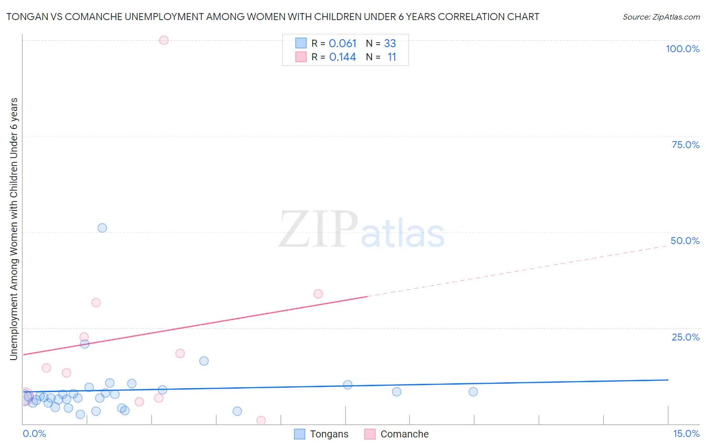 Tongan vs Comanche Unemployment Among Women with Children Under 6 years