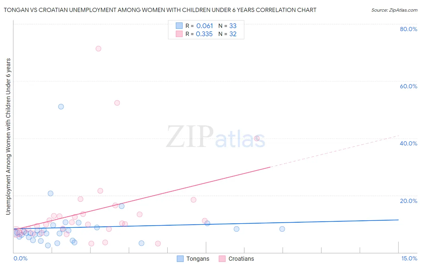 Tongan vs Croatian Unemployment Among Women with Children Under 6 years