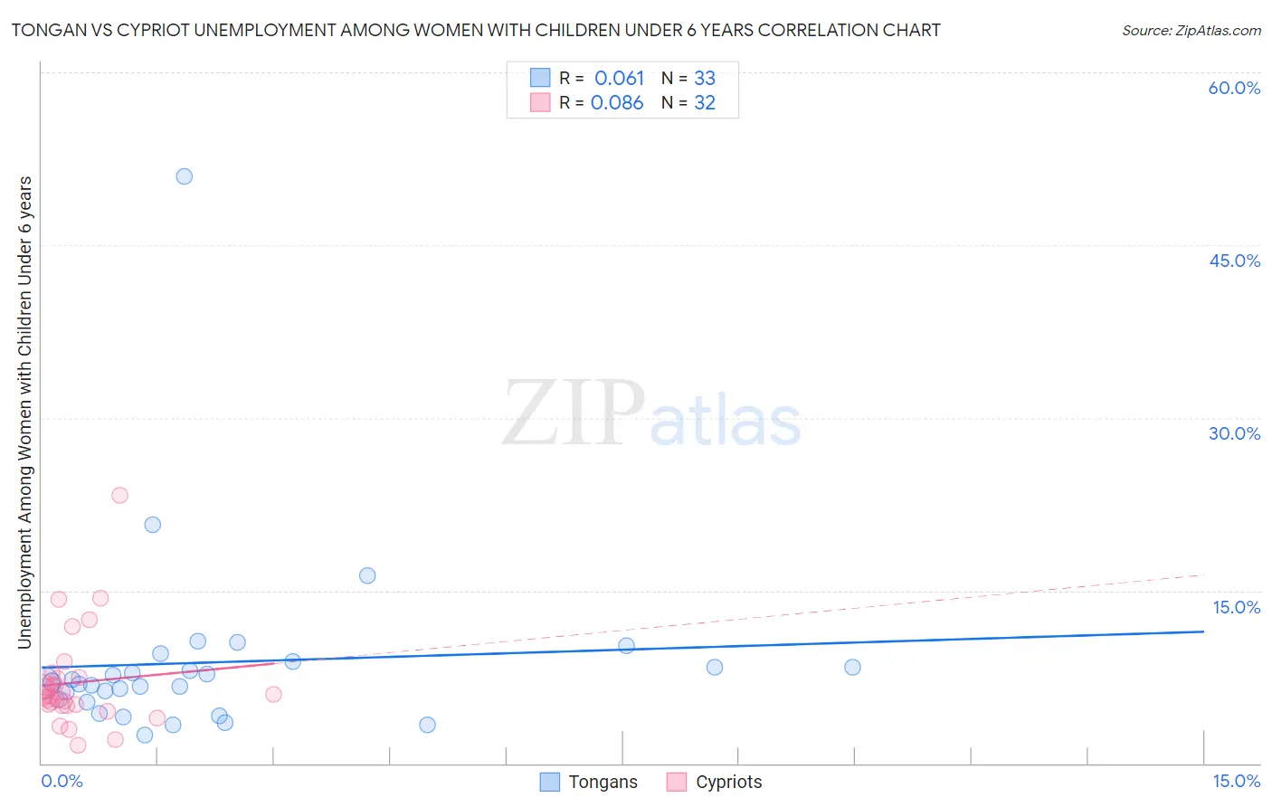 Tongan vs Cypriot Unemployment Among Women with Children Under 6 years