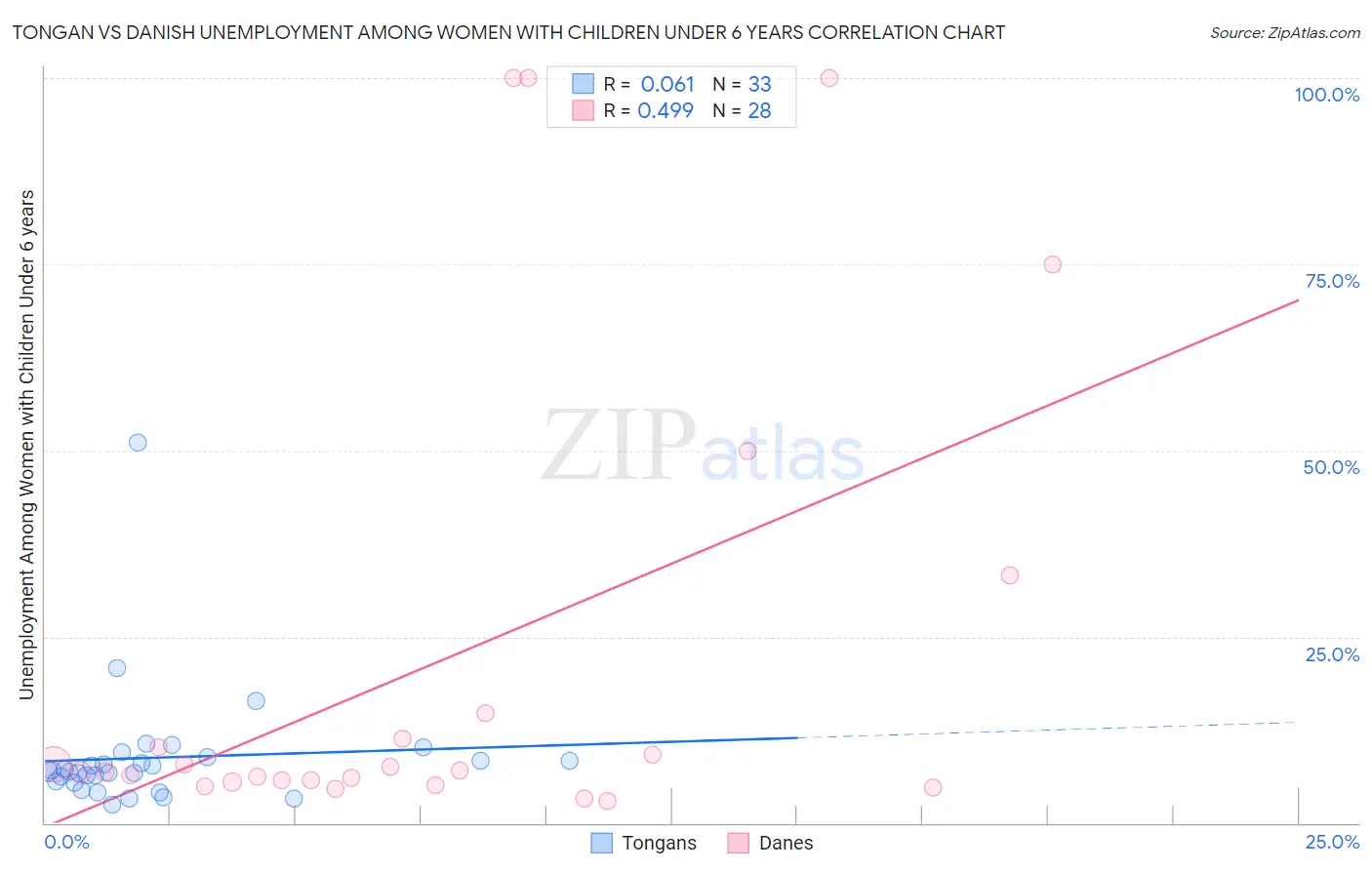 Tongan vs Danish Unemployment Among Women with Children Under 6 years