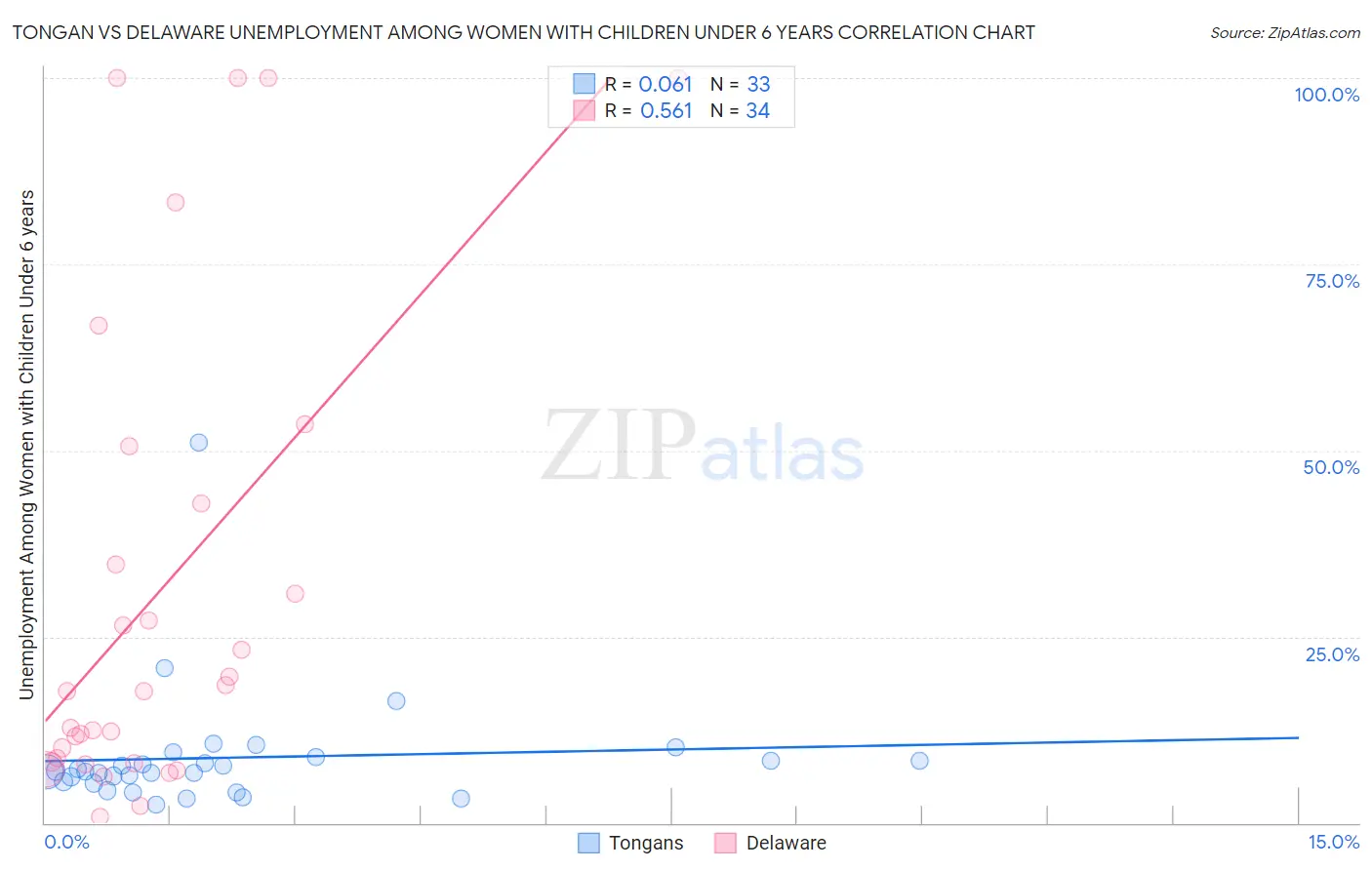 Tongan vs Delaware Unemployment Among Women with Children Under 6 years