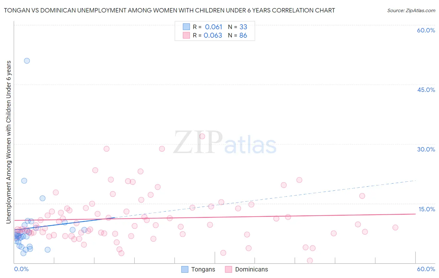 Tongan vs Dominican Unemployment Among Women with Children Under 6 years