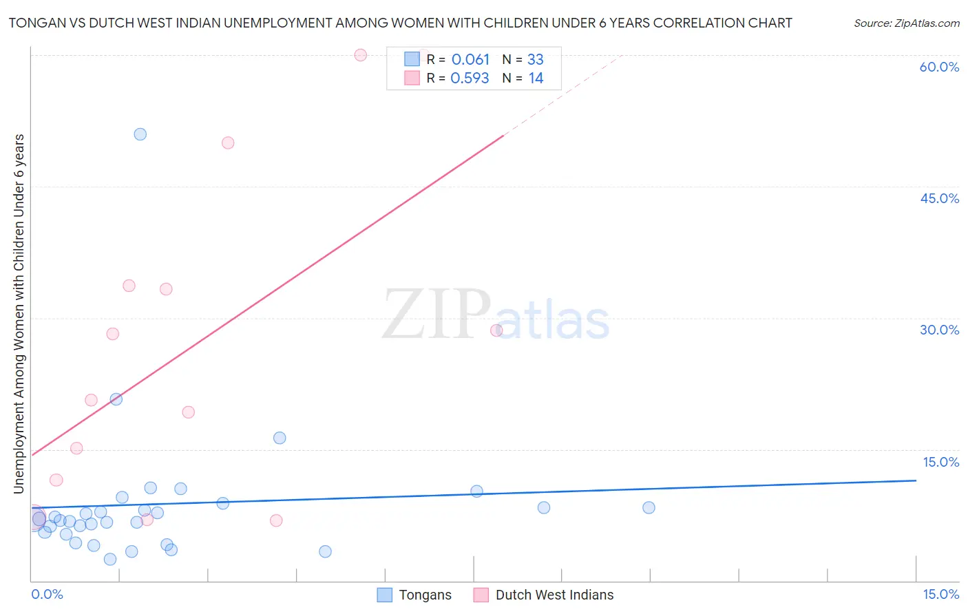 Tongan vs Dutch West Indian Unemployment Among Women with Children Under 6 years