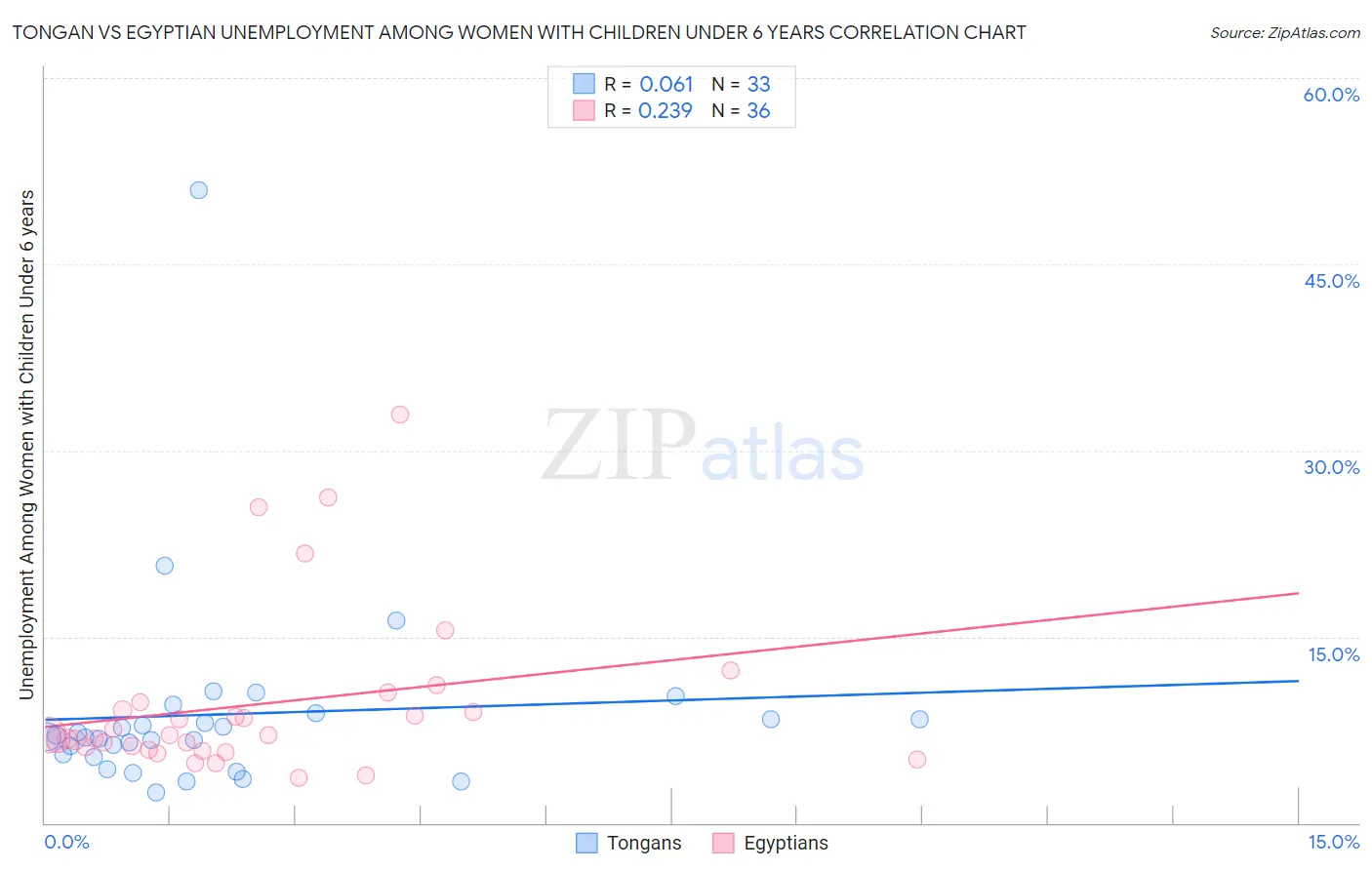 Tongan vs Egyptian Unemployment Among Women with Children Under 6 years