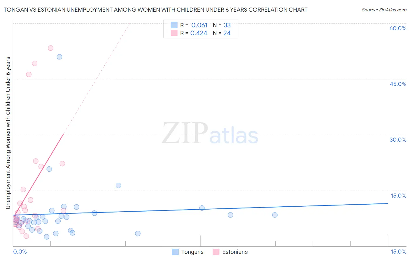 Tongan vs Estonian Unemployment Among Women with Children Under 6 years