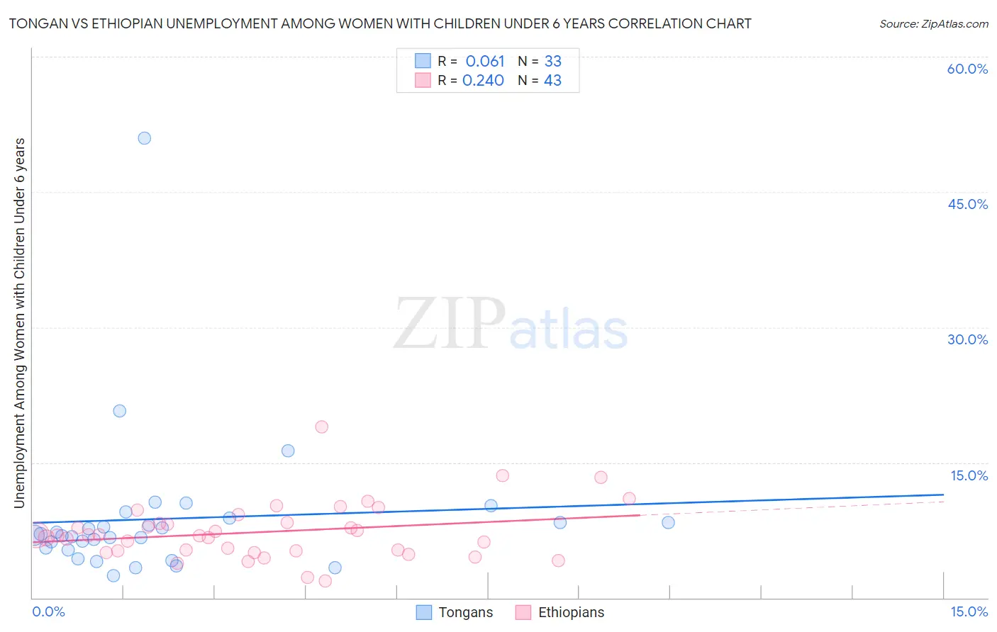 Tongan vs Ethiopian Unemployment Among Women with Children Under 6 years