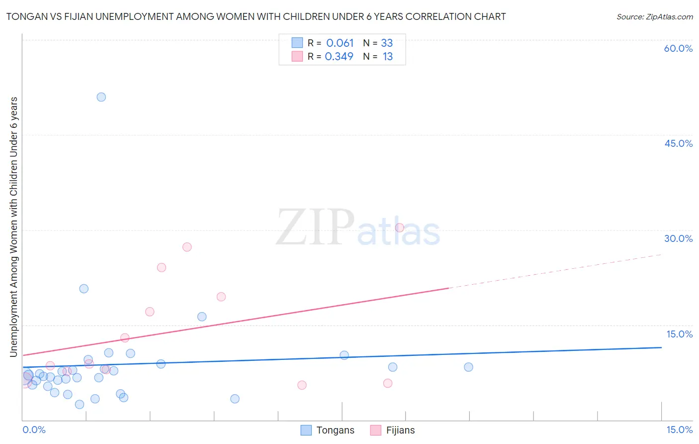 Tongan vs Fijian Unemployment Among Women with Children Under 6 years