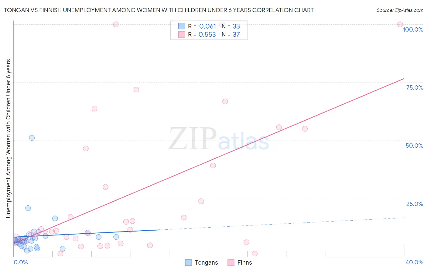 Tongan vs Finnish Unemployment Among Women with Children Under 6 years