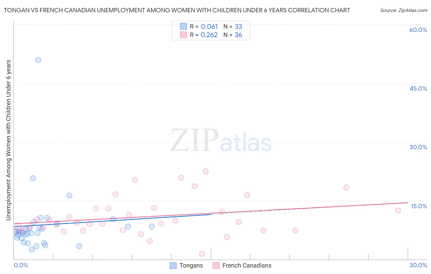 Tongan vs French Canadian Unemployment Among Women with Children Under 6 years