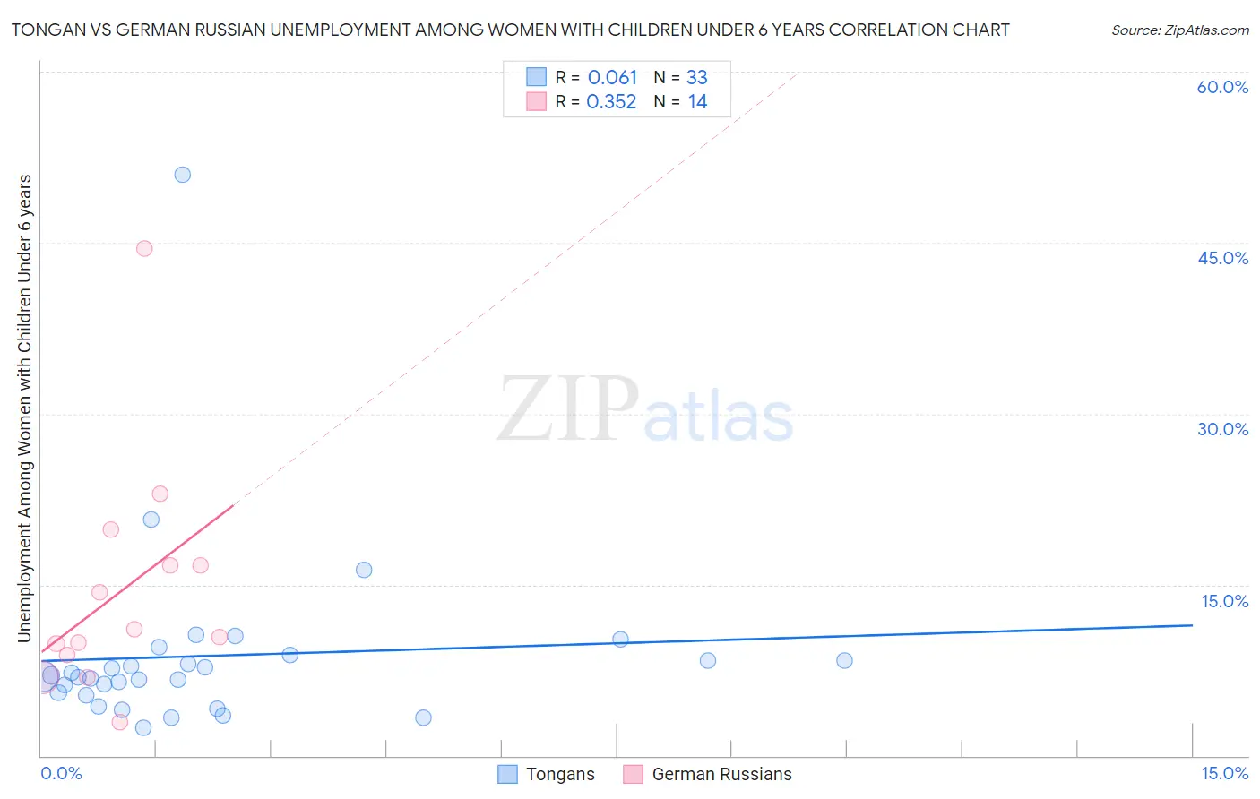 Tongan vs German Russian Unemployment Among Women with Children Under 6 years