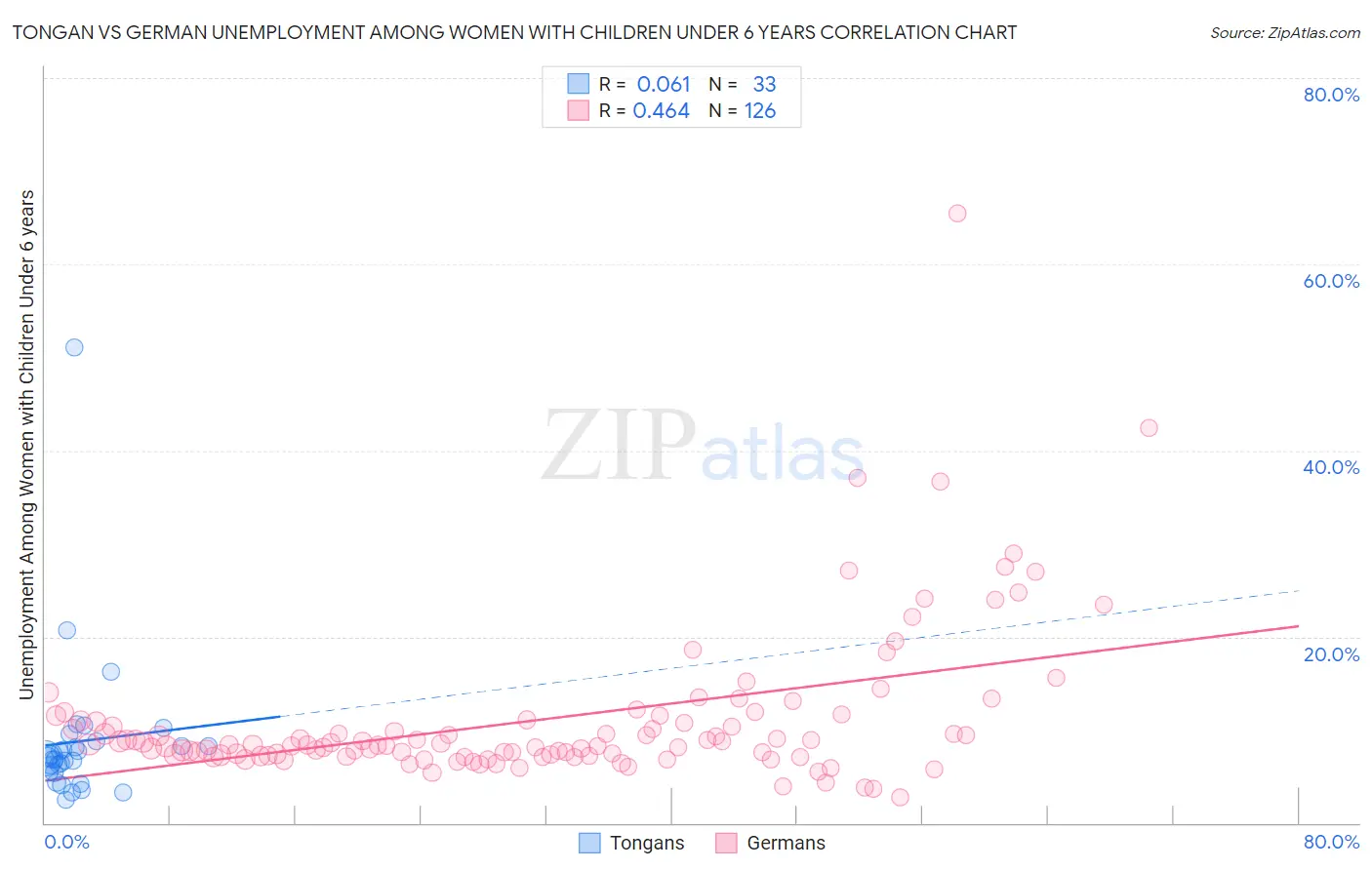 Tongan vs German Unemployment Among Women with Children Under 6 years