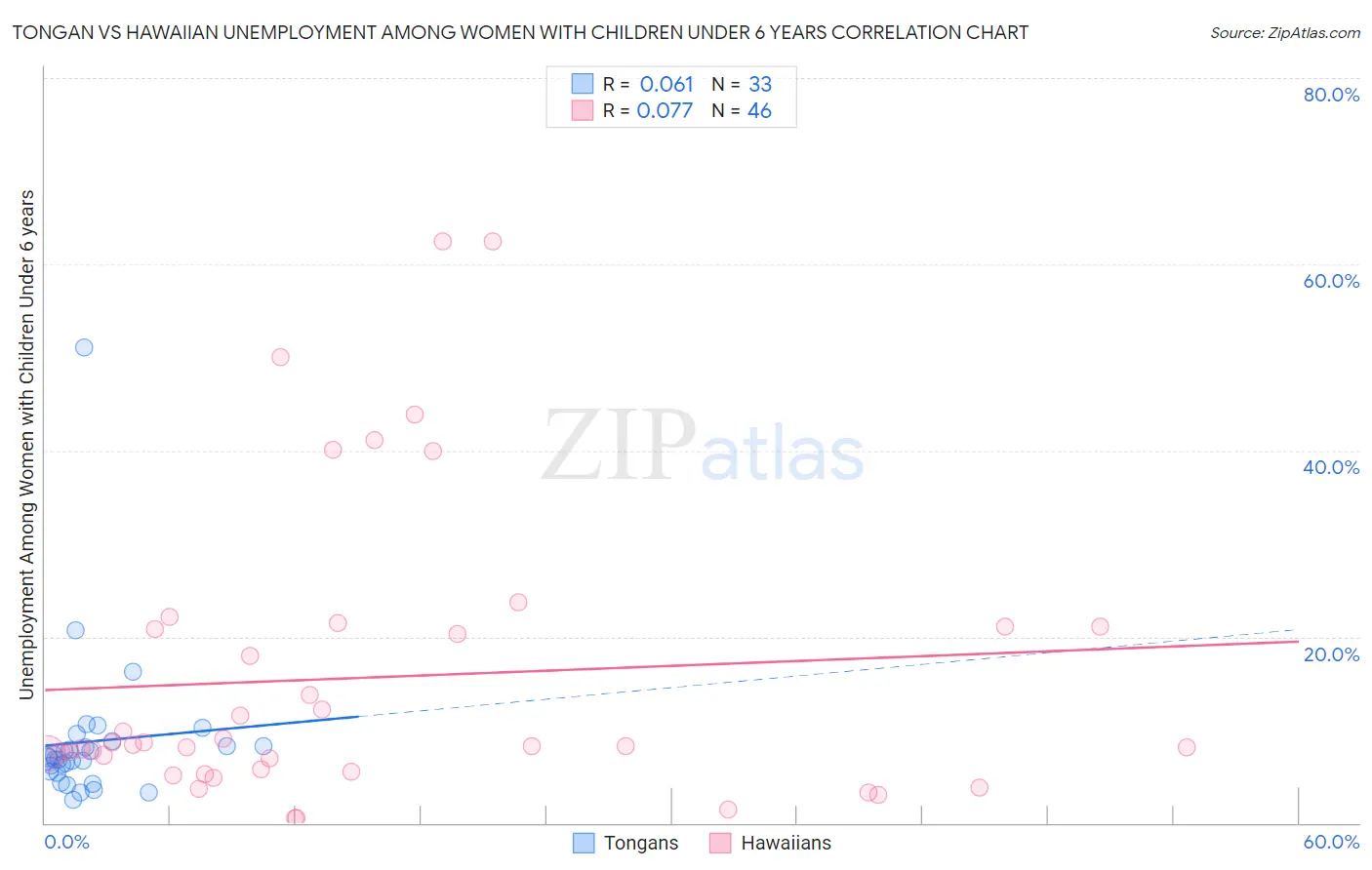 Tongan vs Hawaiian Unemployment Among Women with Children Under 6 years