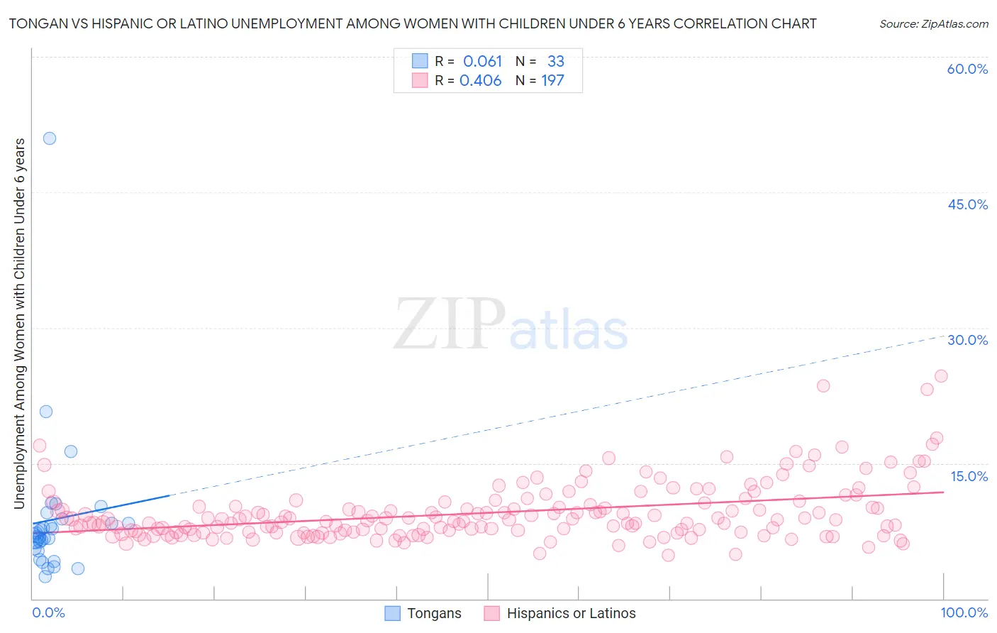 Tongan vs Hispanic or Latino Unemployment Among Women with Children Under 6 years