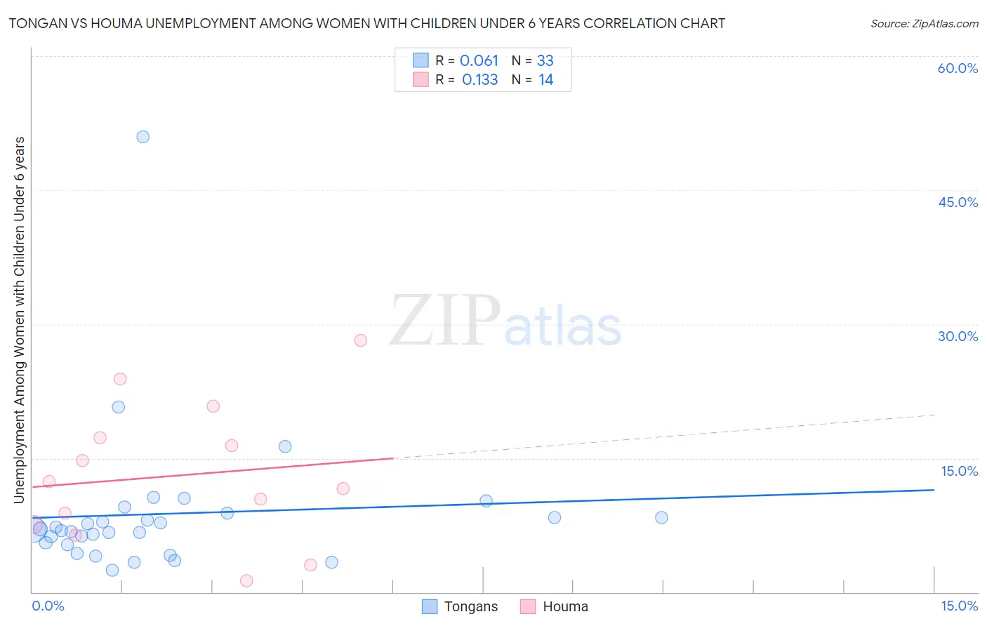 Tongan vs Houma Unemployment Among Women with Children Under 6 years