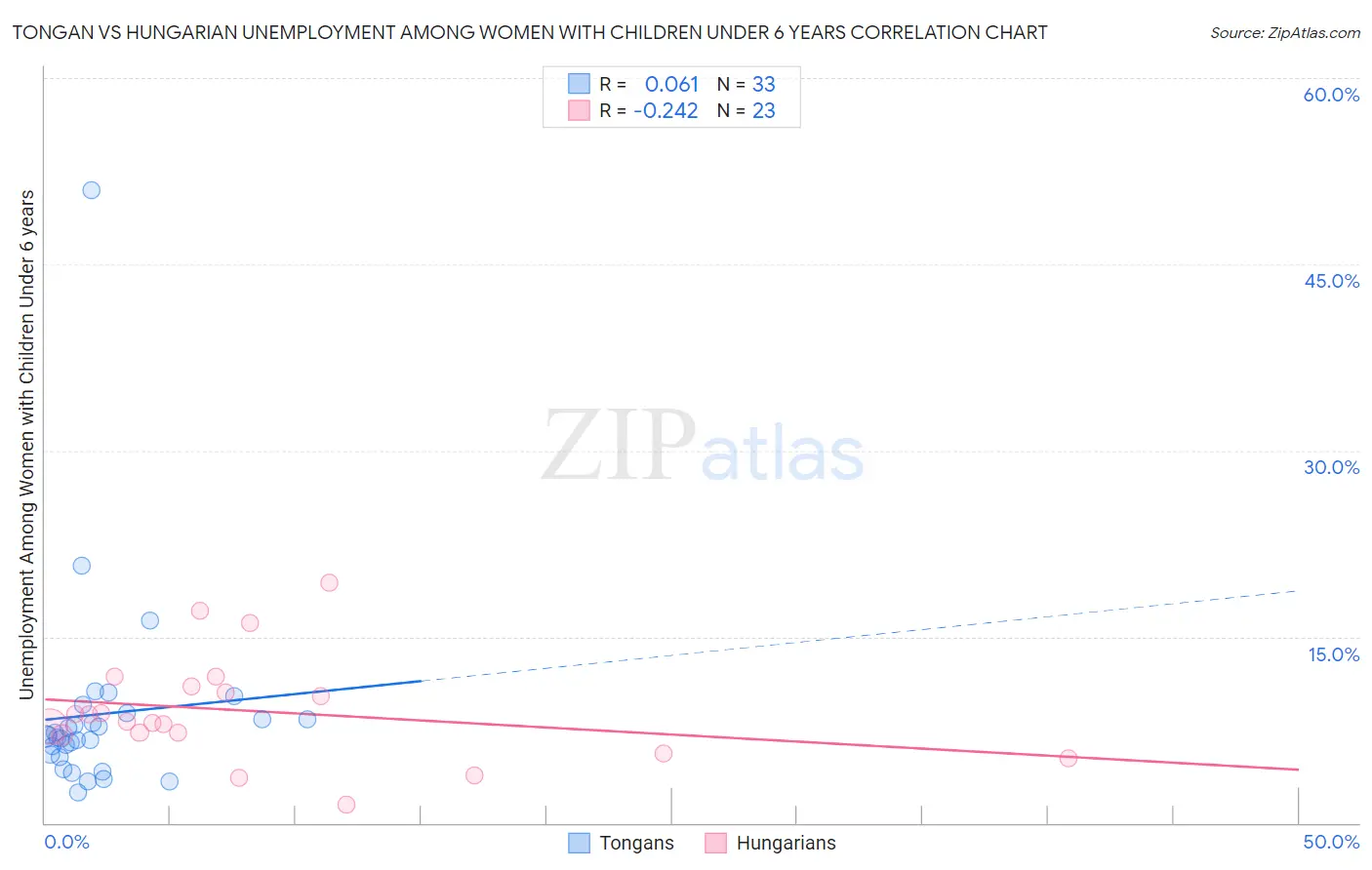 Tongan vs Hungarian Unemployment Among Women with Children Under 6 years
