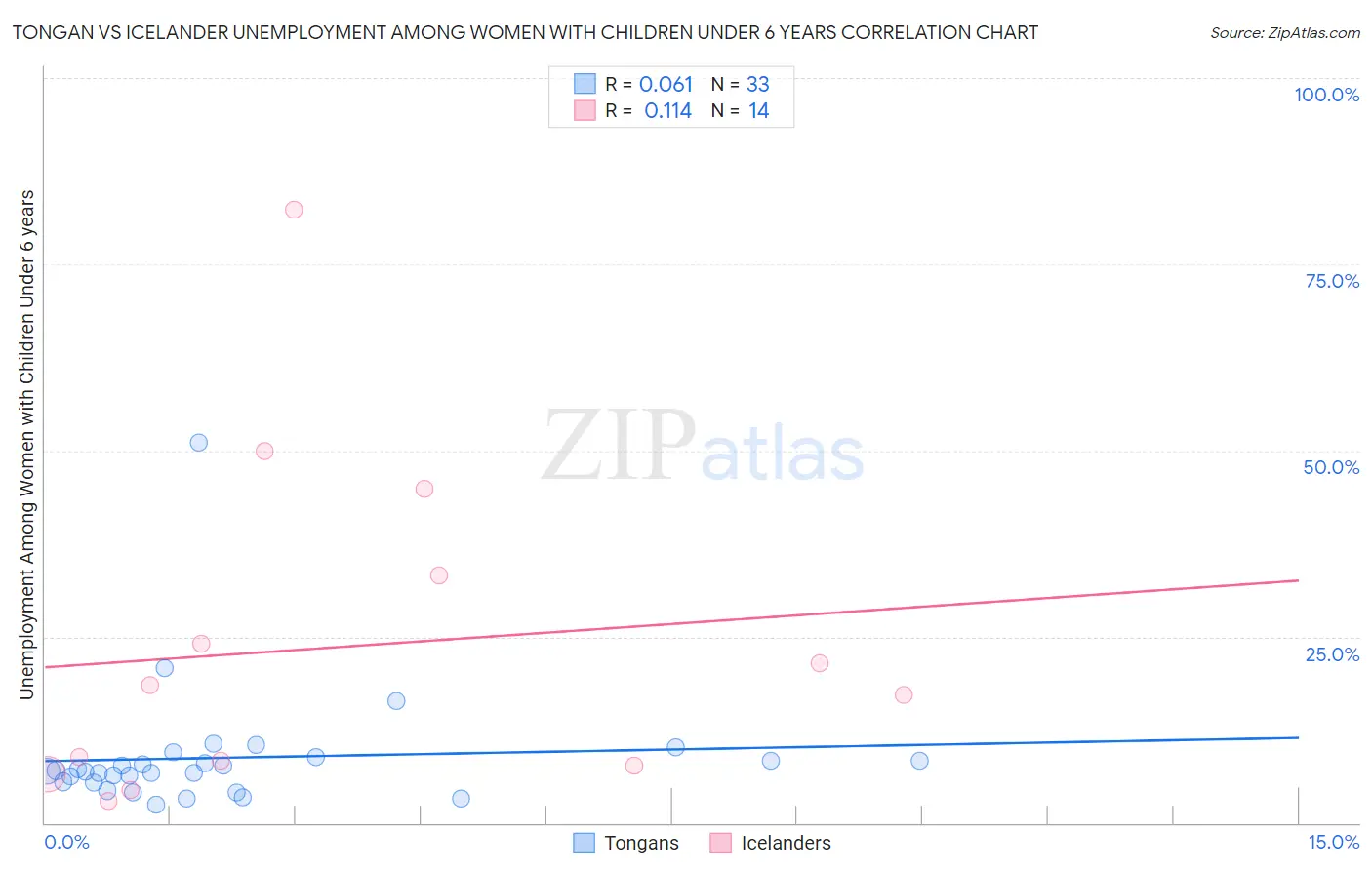 Tongan vs Icelander Unemployment Among Women with Children Under 6 years