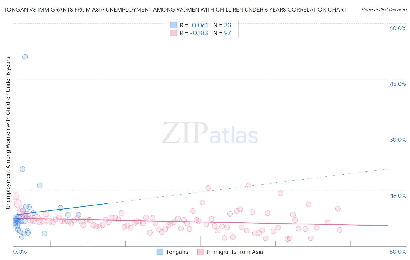 Tongan vs Immigrants from Asia Unemployment Among Women with Children Under 6 years