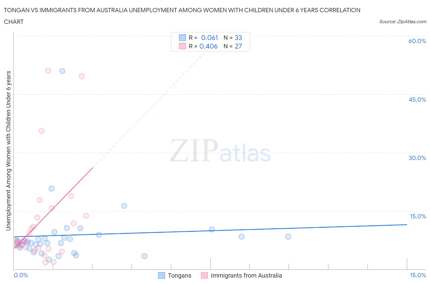 Tongan vs Immigrants from Australia Unemployment Among Women with Children Under 6 years