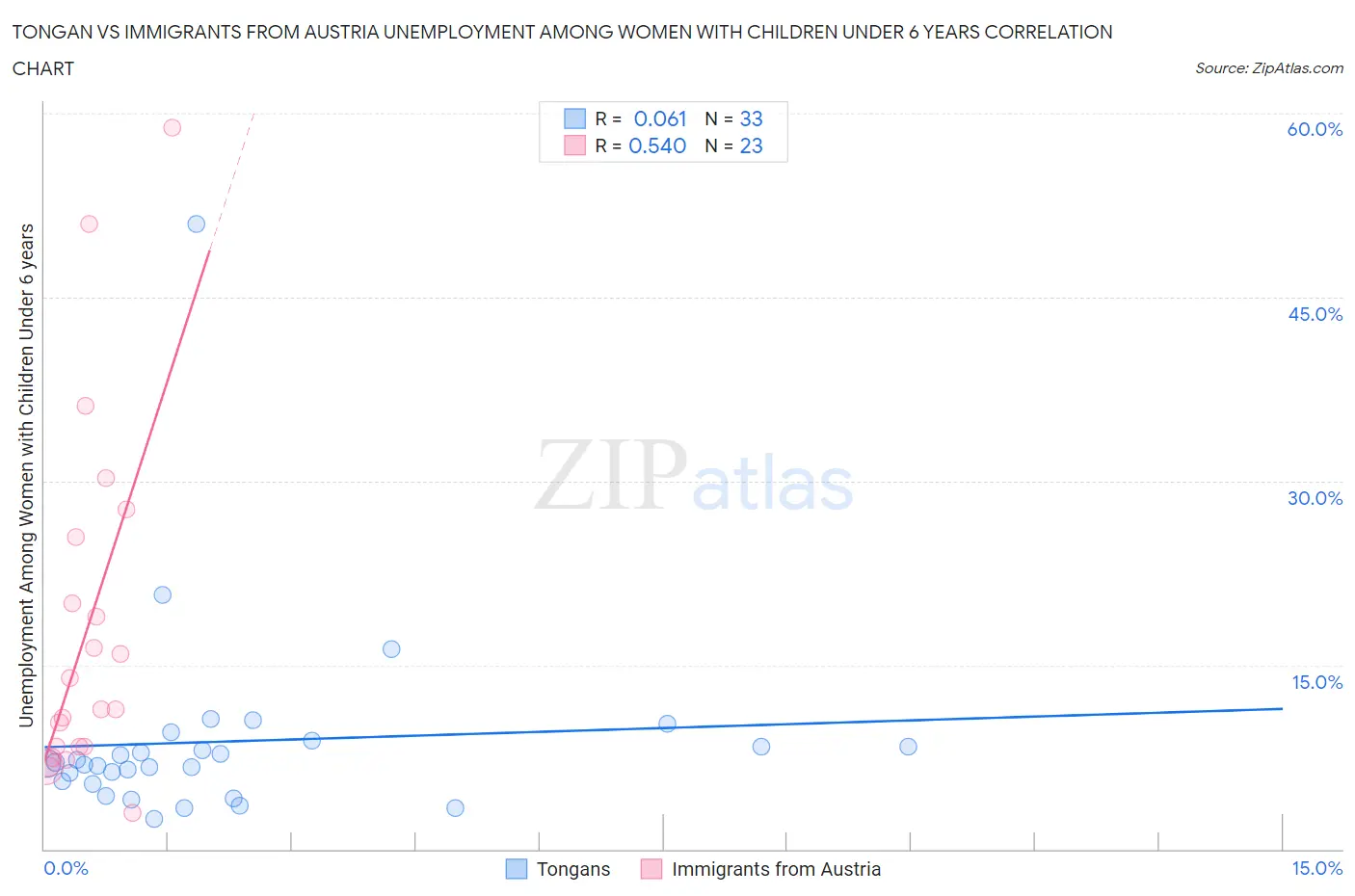 Tongan vs Immigrants from Austria Unemployment Among Women with Children Under 6 years