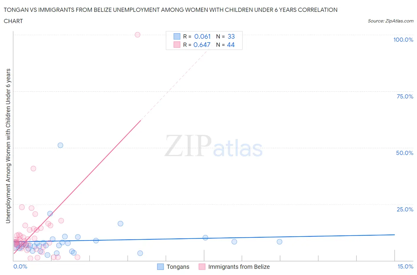 Tongan vs Immigrants from Belize Unemployment Among Women with Children Under 6 years