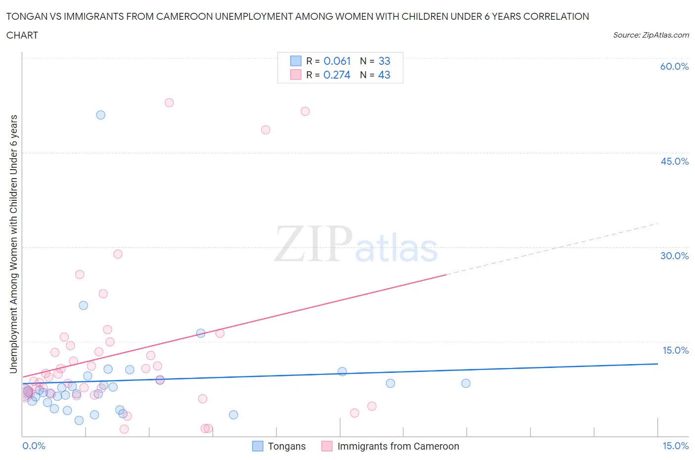 Tongan vs Immigrants from Cameroon Unemployment Among Women with Children Under 6 years