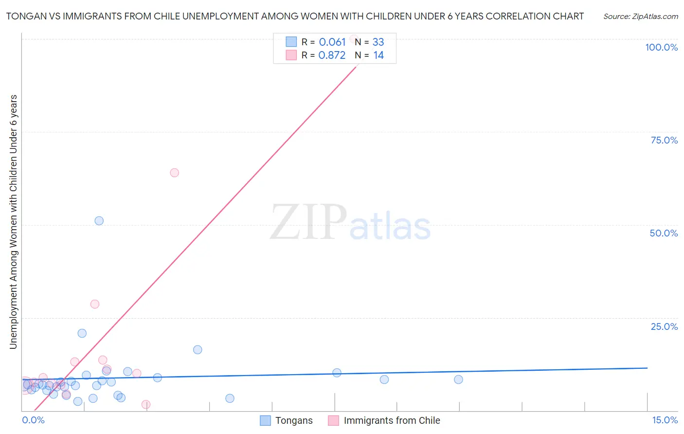 Tongan vs Immigrants from Chile Unemployment Among Women with Children Under 6 years