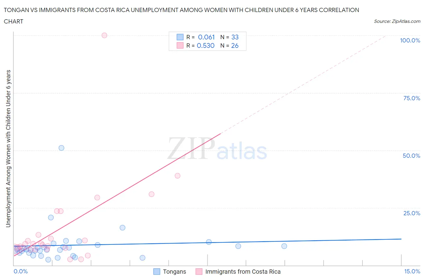 Tongan vs Immigrants from Costa Rica Unemployment Among Women with Children Under 6 years