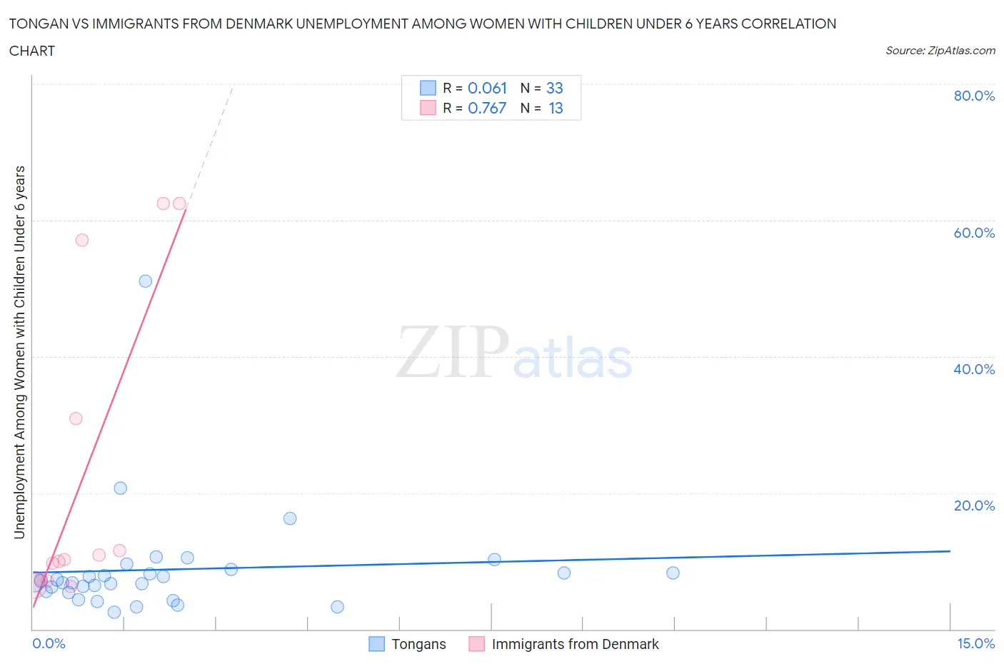 Tongan vs Immigrants from Denmark Unemployment Among Women with Children Under 6 years