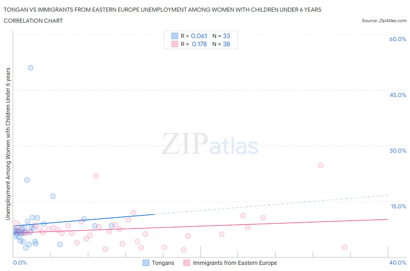 Tongan vs Immigrants from Eastern Europe Unemployment Among Women with Children Under 6 years
