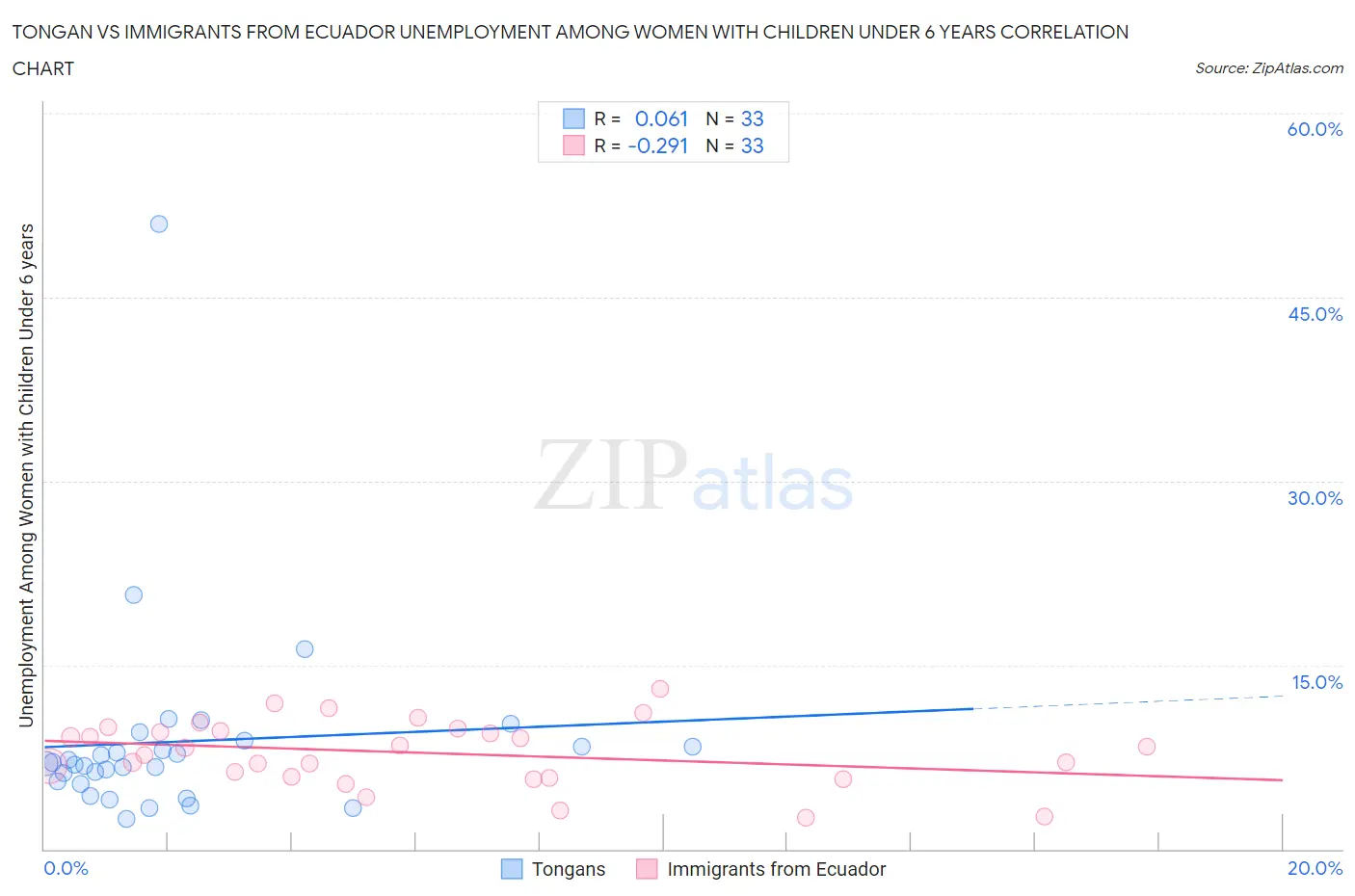 Tongan vs Immigrants from Ecuador Unemployment Among Women with Children Under 6 years