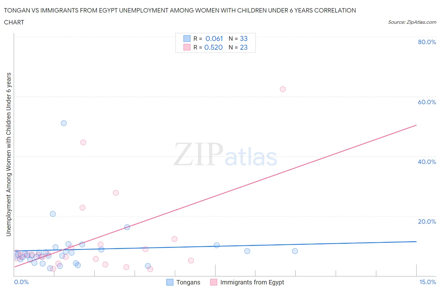 Tongan vs Immigrants from Egypt Unemployment Among Women with Children Under 6 years
