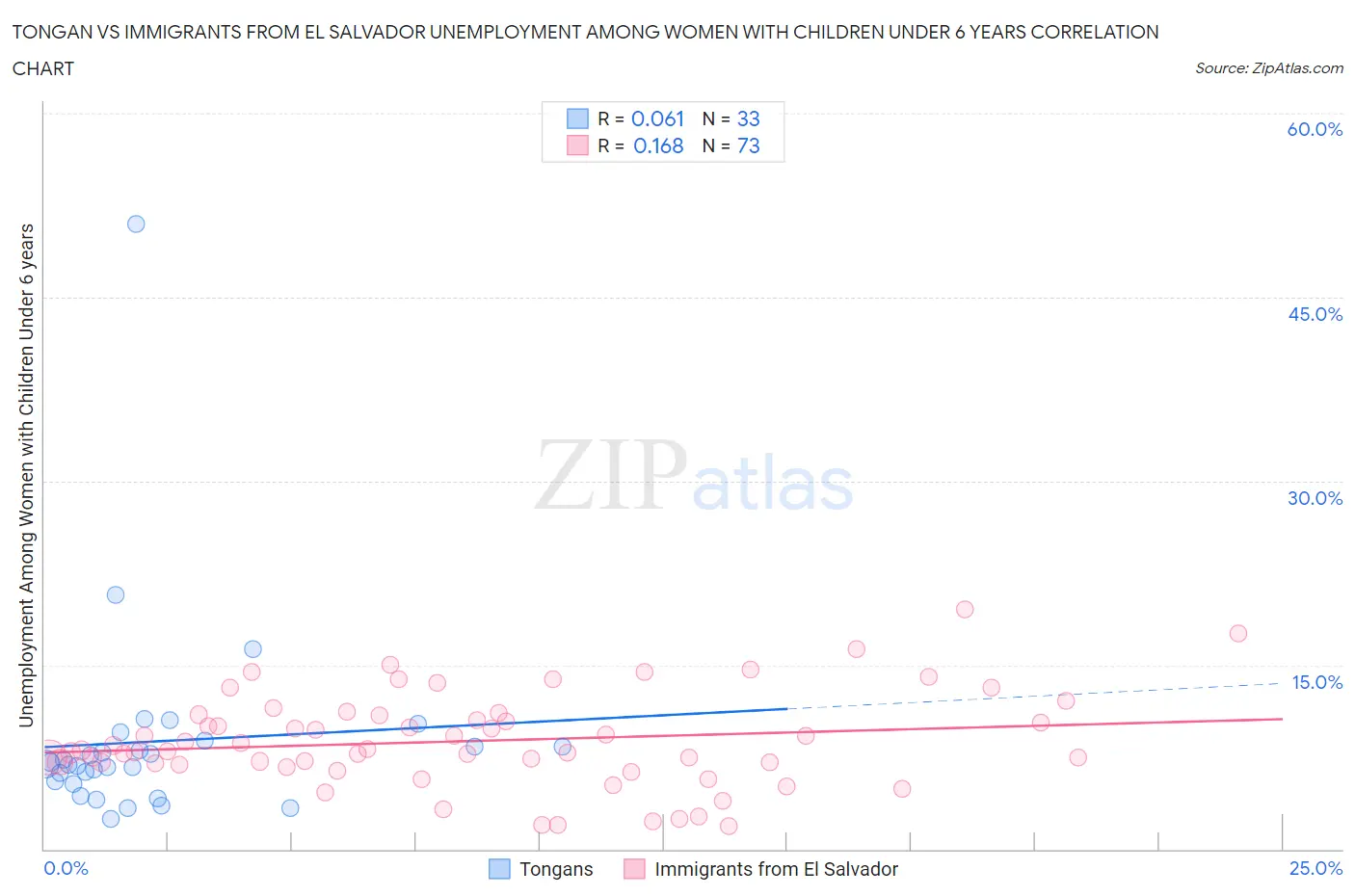Tongan vs Immigrants from El Salvador Unemployment Among Women with Children Under 6 years