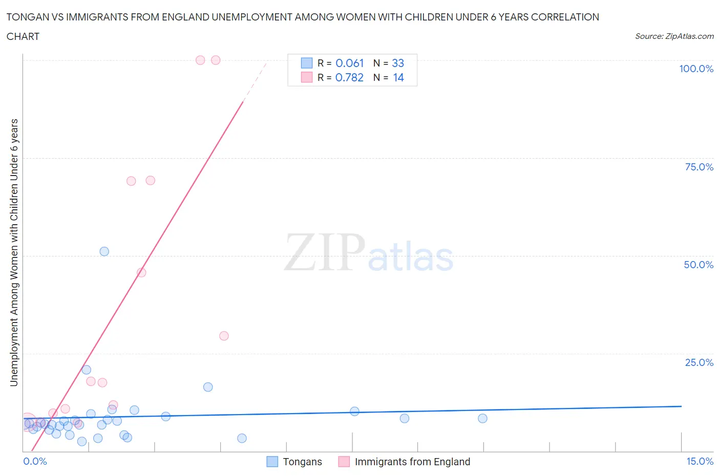 Tongan vs Immigrants from England Unemployment Among Women with Children Under 6 years