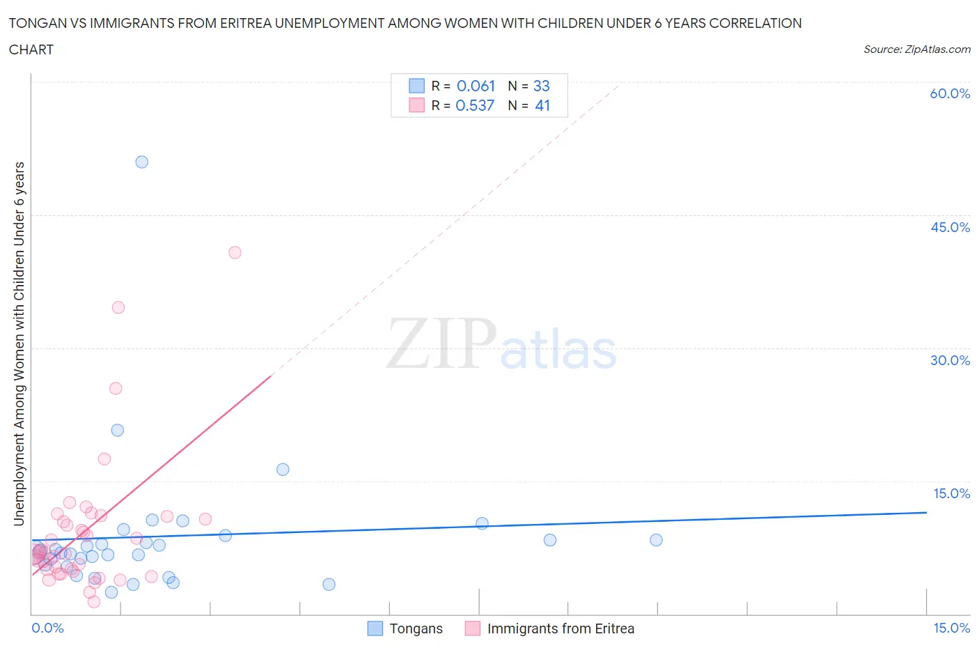 Tongan vs Immigrants from Eritrea Unemployment Among Women with Children Under 6 years