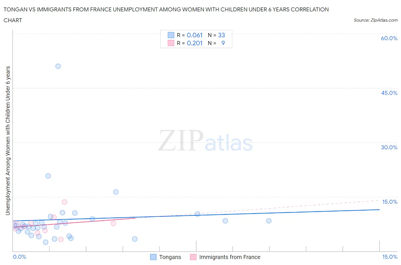 Tongan vs Immigrants from France Unemployment Among Women with Children Under 6 years