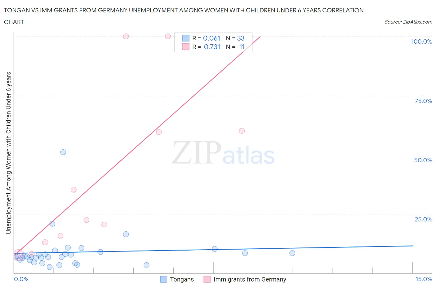 Tongan vs Immigrants from Germany Unemployment Among Women with Children Under 6 years